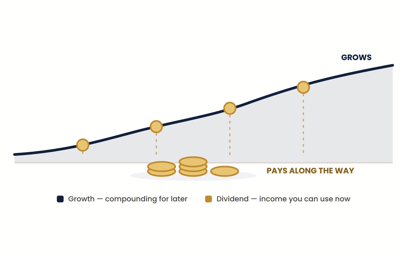 Growth curve with dividends paid along the way